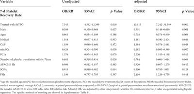 Administration of recombinant human thrombopoietin is associated with alleviated thrombocytopenia in adult intensive care unit patients with pneumonia: A single-center retrospective study